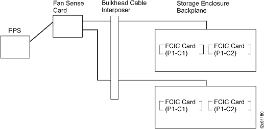 EPOW signal path from FCIC Card to PPS