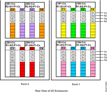 FC-AL connection designators for the device adapter card FC-AL ports