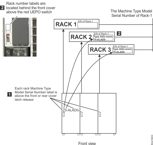 Rack serial number and rack number labels (Models 961, 96E)
