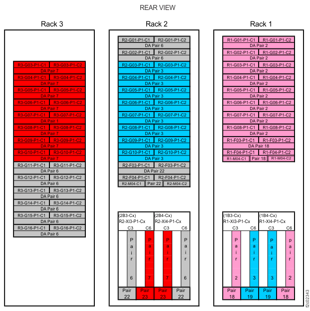 Device adapter pair IDs for storage enclosures (Models 984, 84E) (rear view, racks 1, 2, 3)