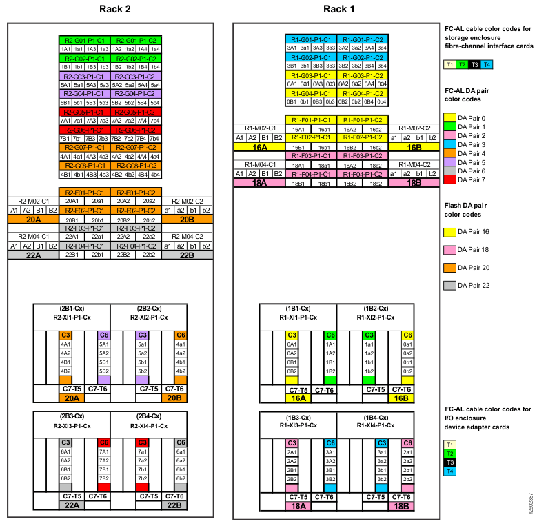 Point-to-point cabling diagram for storage enclosure FC-AL and Flash PCIe / SAS cables (Models 986, 86E, three-phase power, rear view, racks 1, 2)