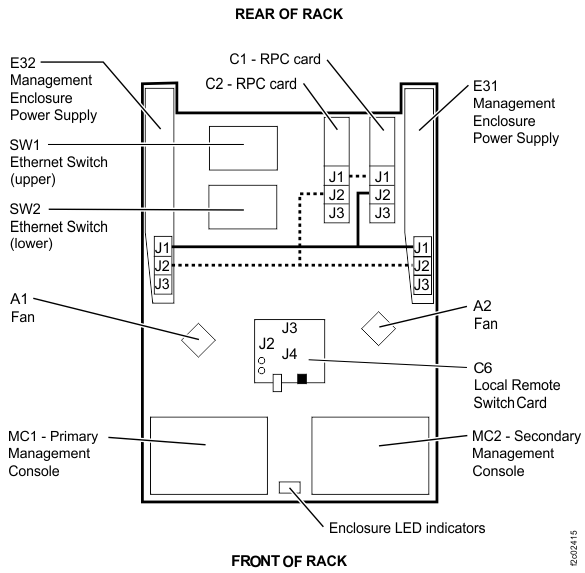Management enclosure power supplies to RPC card cables