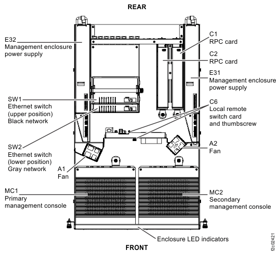 Management enclosure locations