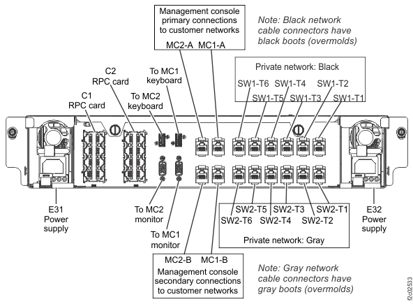 Location codes, I/O enclosure (2U) adapter (PCIe, SAS device, zHyperLink)