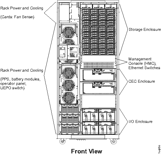 Visual overview of storage unit (front)
